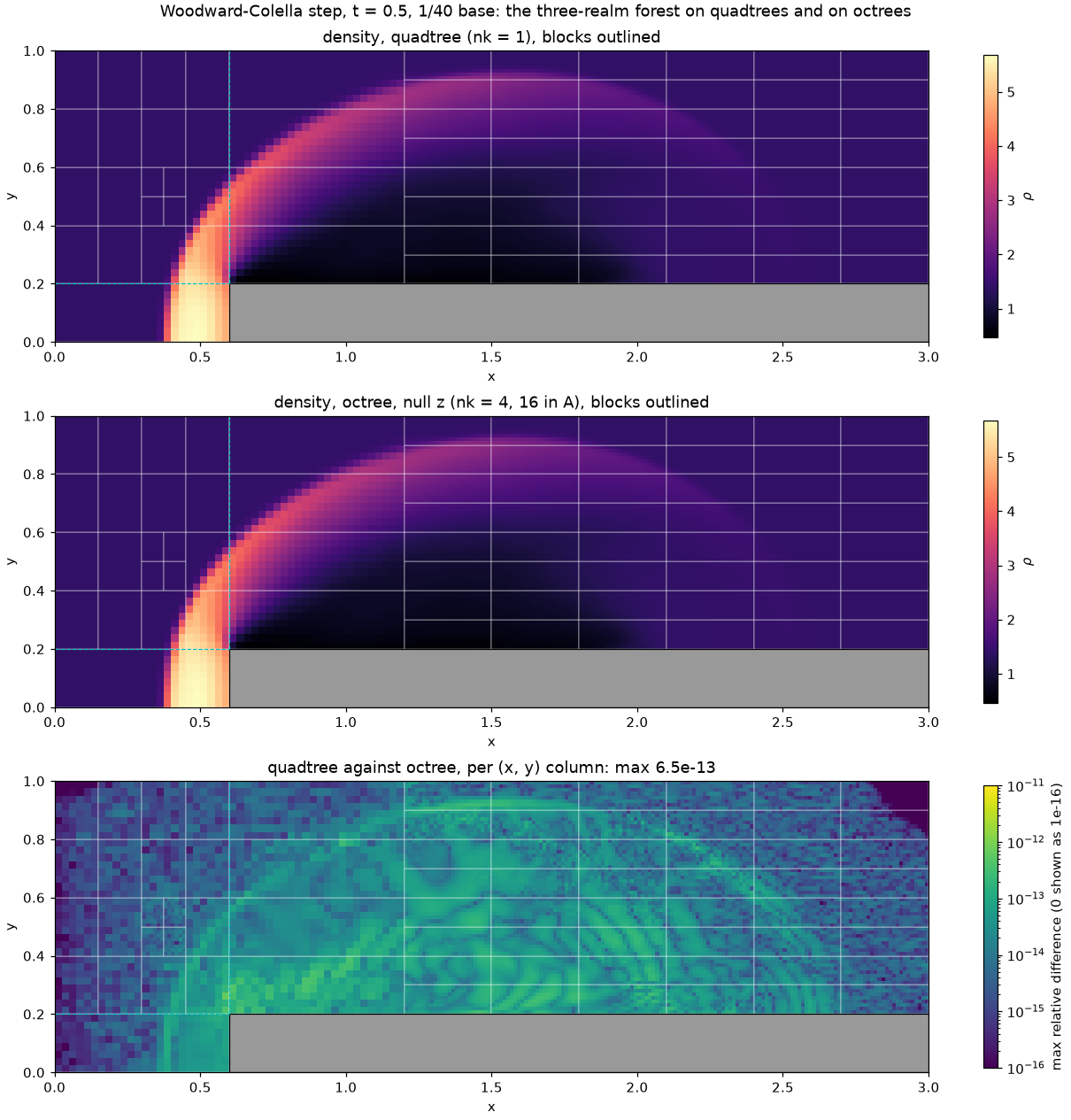 Step forest at t = 0.5 on quadtrees and octrees