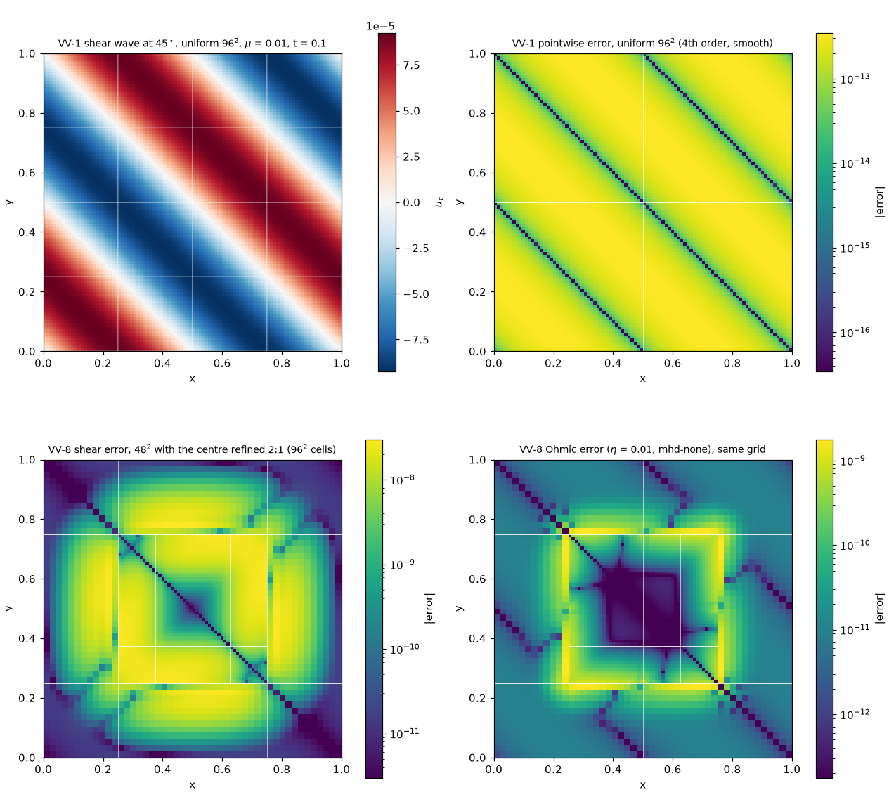 VV-1 and VV-8 in 2-D: the shear wave and its error on a uniform grid; the shear and Ohmic errors with the centre refined 2:1