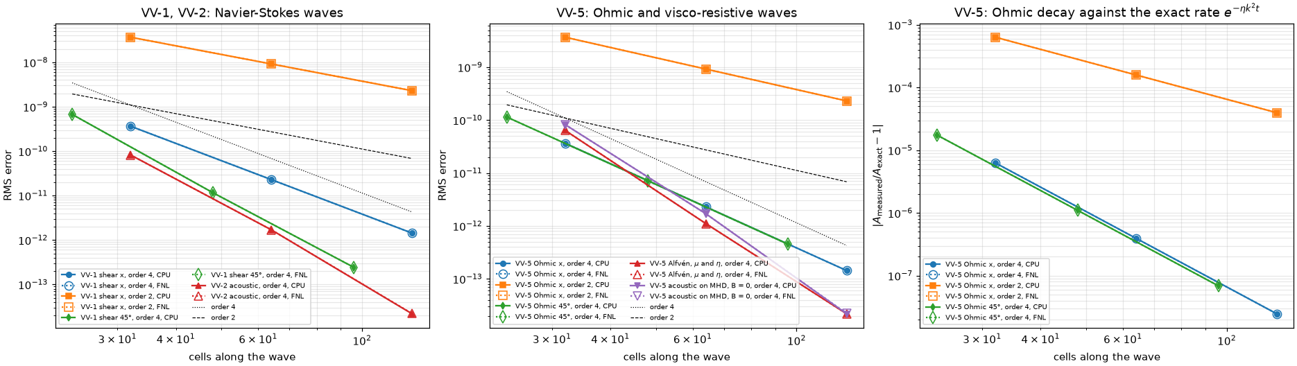 VV-1, VV-2 and VV-5: absolute errors on CPU and FNL, and the Ohmic decay