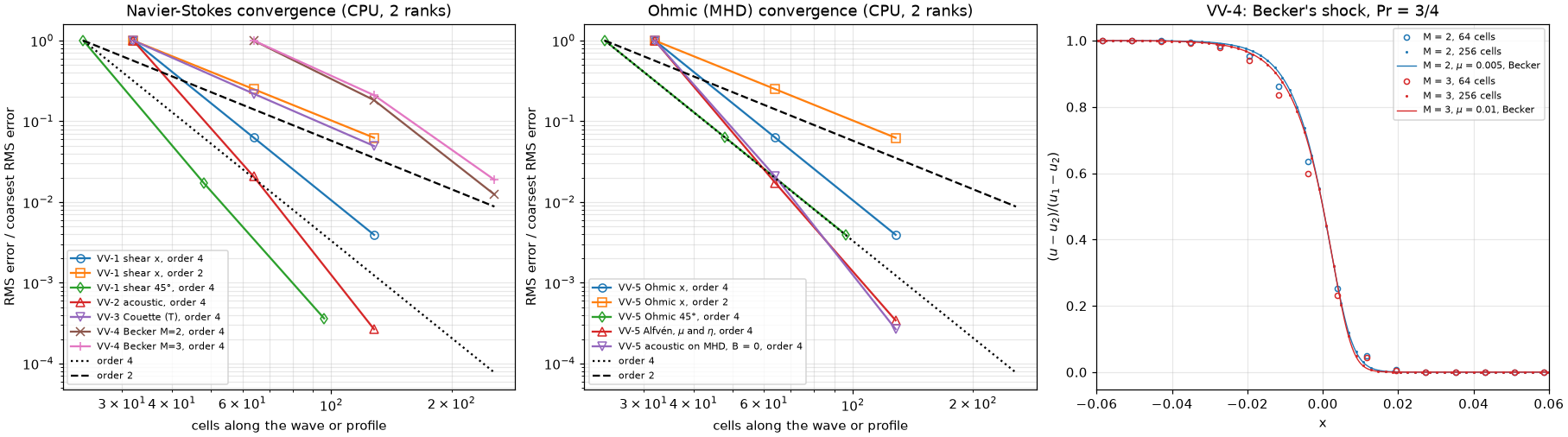 VV-1 to VV-5: convergence, and Becker's shock against the exact profile