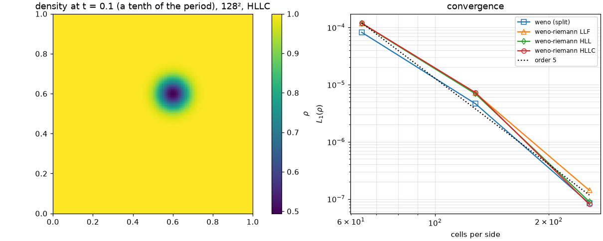 Isentropic vortex