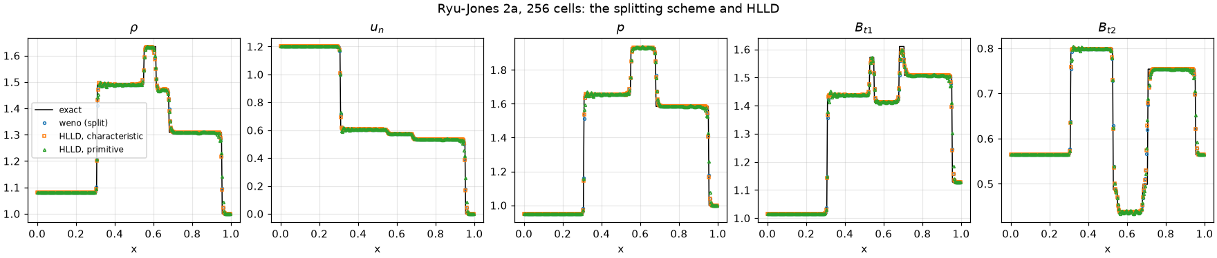 Ryu-Jones 2a on the splitting scheme and on HLLD