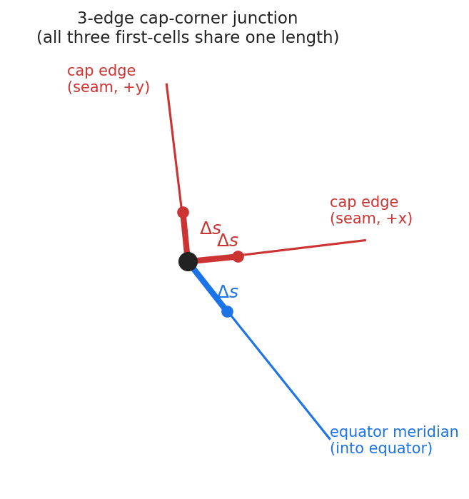 3-edge cap-corner junction