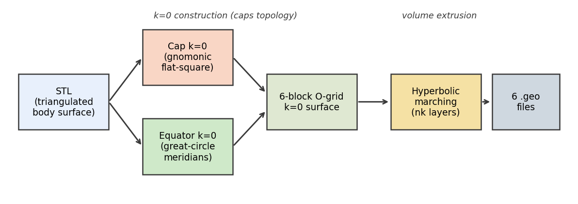 Pipeline overview