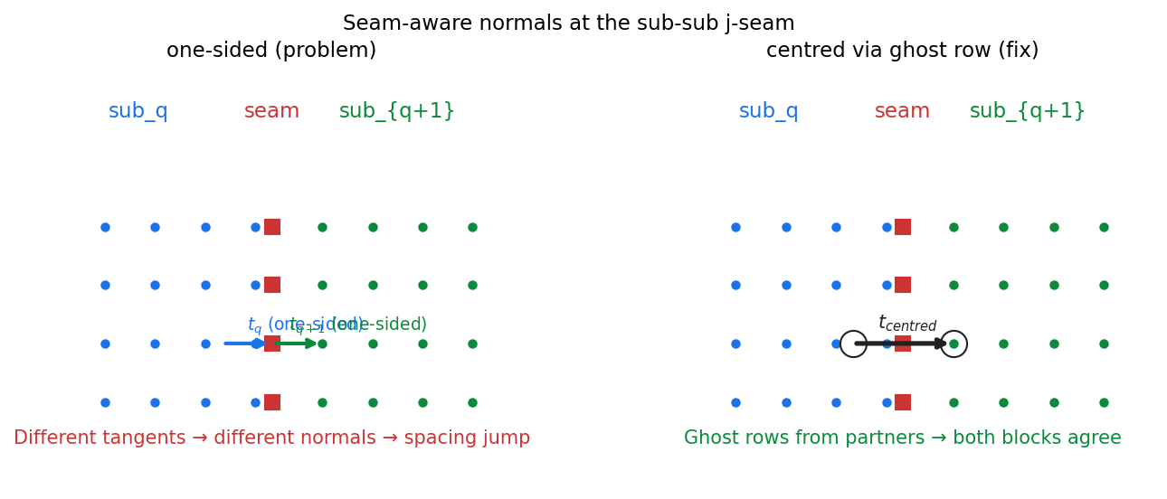 Seam-aware normals: one-sided vs ghost-row centred